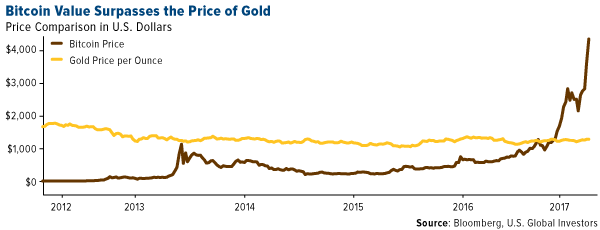Bitcoin Value surpasses the price of gold