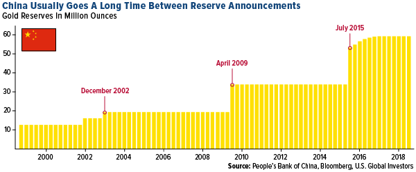 China usually goes a long time between reserve announcements