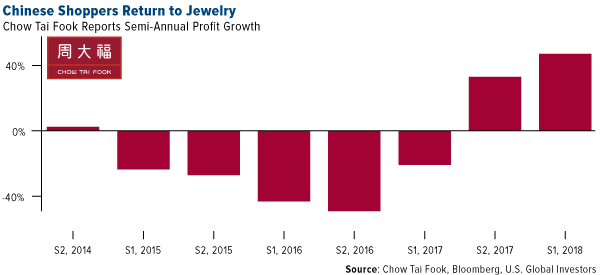 Chinese shoppers return to jewelry