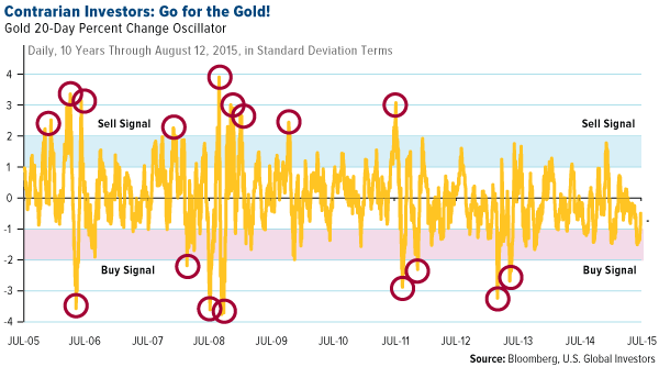 Contrarian-Investors-Go-For-The-Gold-Oscillator