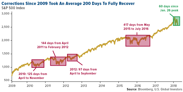 Corrections since 2009 took an average 200 days to fully recover