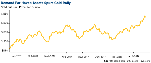 Demand for haven assests spurs gold rally