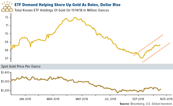 ETF demand helping shore up gold as rates dollar rise