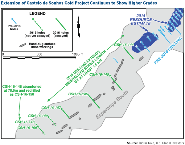 Extension of Castelo de Sonhos Gold Project Continues to Show Higher Grades