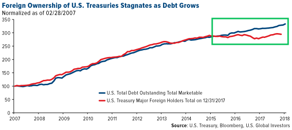 foreign ownership of us treasuries stagnates as debt grows