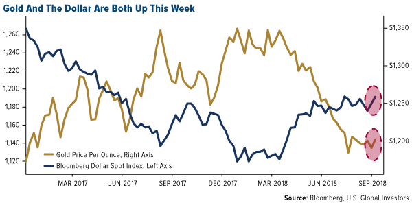 Gold and the new dollar are both up this week