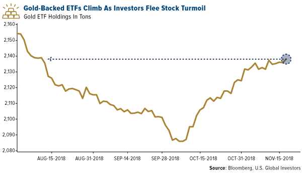 Gold-backed ETFs climb as investors flee stock turmoil