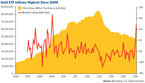 Gold ETF Inflows Highest Since 2009