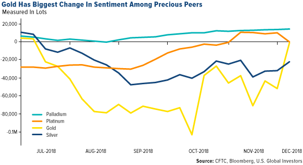 gold has biggest change in sentiment among precious peers