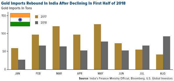 gold imports reboudn in india after declining in first half of 2018