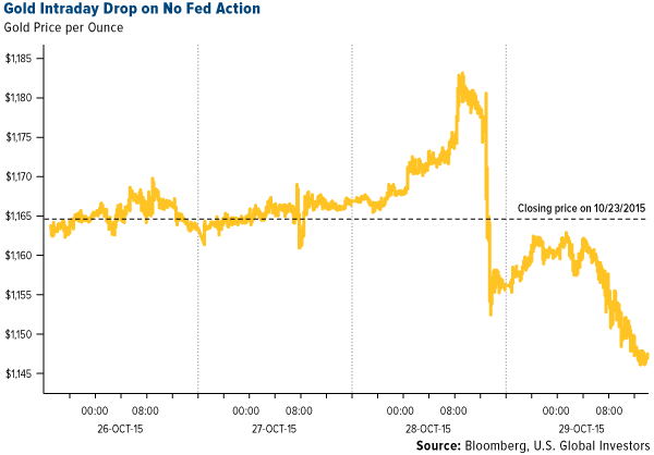 Gold Intraday Drop on No Fed Action