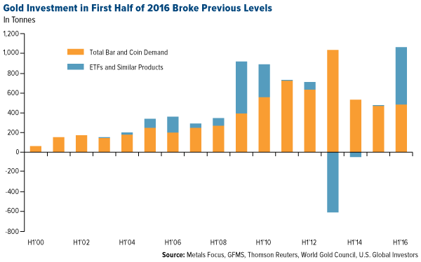 Gold investment in first half of 2016 broke previous levels