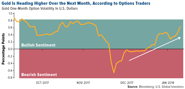Gold is heading higher over the next month according to options traders