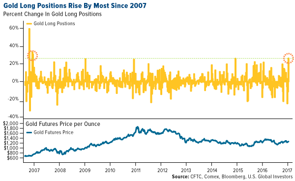 Gold long positions rise by most since 2012