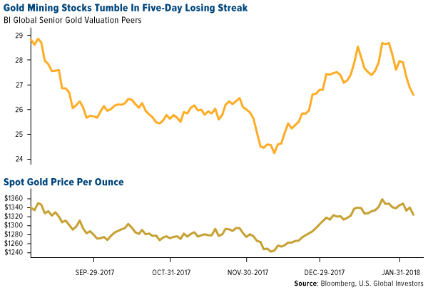 Gold mining stocks tumble in five day losing streak