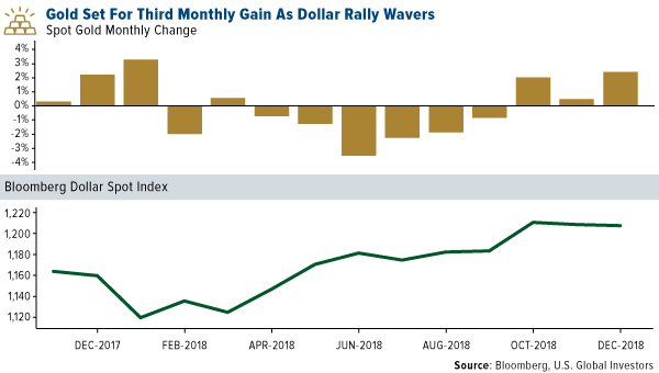 Gold Set for Third Monthly Gain As Dollar Rally Wavers