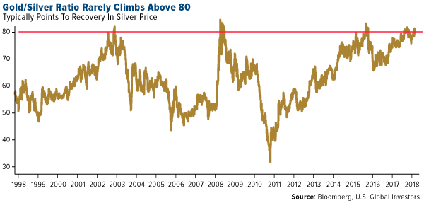 Gold to silver ratio rarely climbs abpve 80