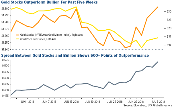 gold stocks have outperformed bullion for the past 5 weeks