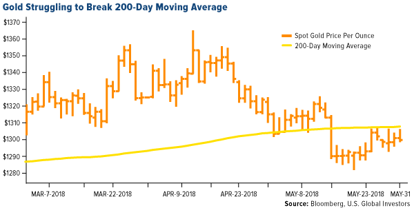 gold struggling to break 200-day moving average