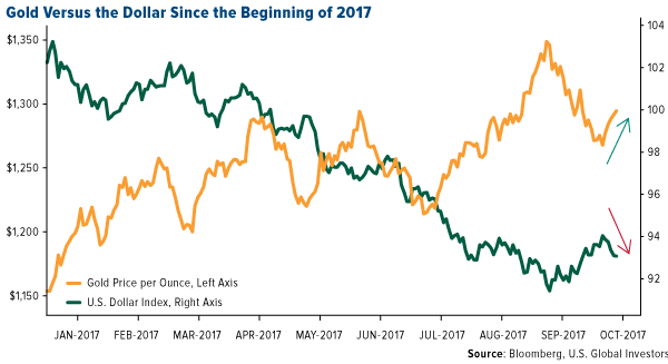 Gold versus the dollar since the beginning of 2017