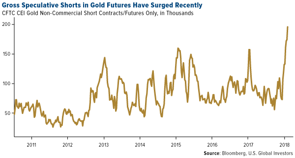 Gross speculative shorts in gold futures have surged recently