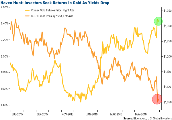Haven Hunt: Investors Seek Returns in Gold as Yields Drop