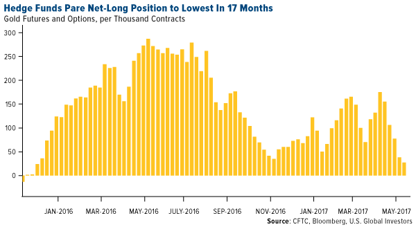 hedge funds pare net-long position to lowest in 17 months