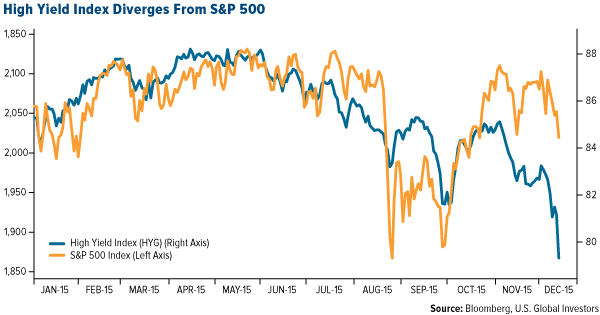 High Yield Index Diverges From S&P 500