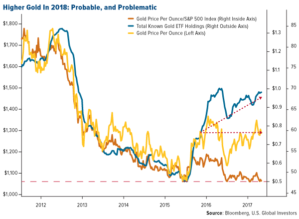 Higher gold in 2018 probable and problematic