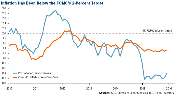 Inflation Has Been Below the FOMC's 2-Percent Target
