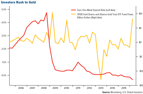Investors Rush to Gold