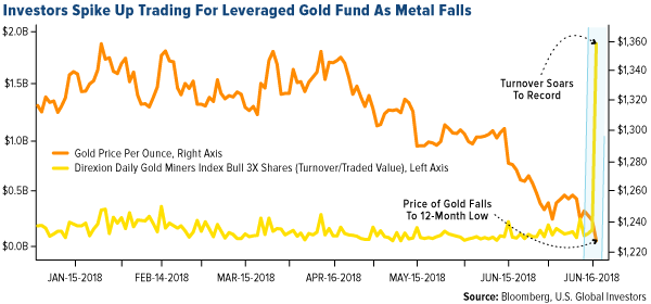 investors spike up trading for leveraged gold fund as metal falls