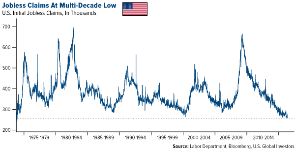 Jobless Claims at Multi-Decade Low
