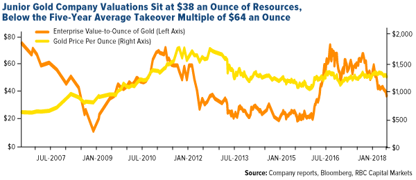 junior gold company valuations sit at $38 an ounce of sources, below the five-year average takeover multiple of $64 an ounce