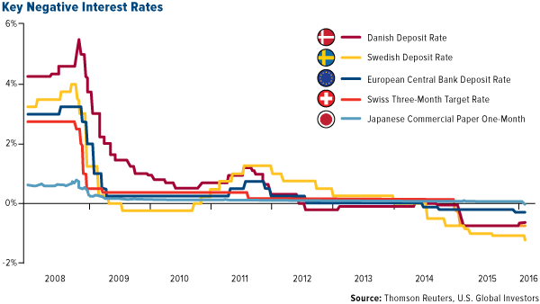 Key Negative Interest Rates