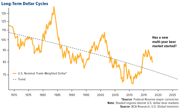 Long-term dollar cycles