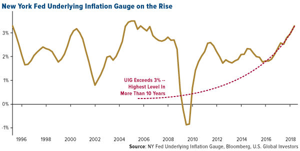 new yor fed underlying inflation gauge on the rise