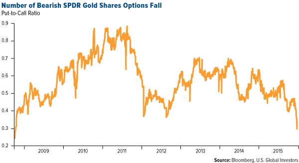 Number of Bearish SPDR Gold Shares Options Fall