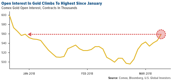 Open interest in gold climbs to highest since January