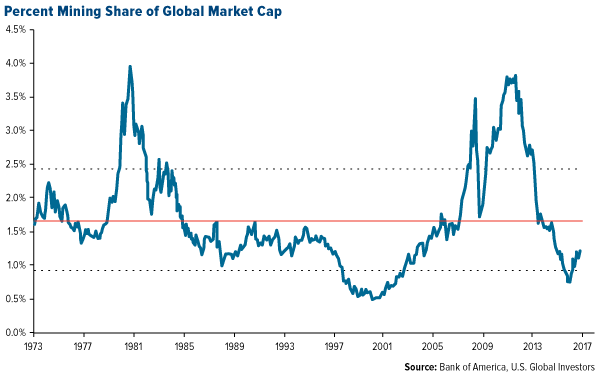 Percent Mining Share of Global market Cap