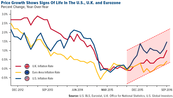 Price Growth Shows Signs of Life in the U.S. U.K. and Eurozone