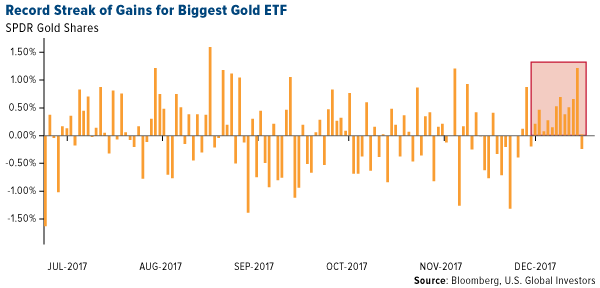 Record streak of gains for biggest gold ETF