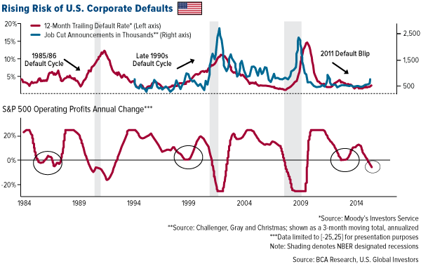 Rising Risk of U.S. Corporate Defaults