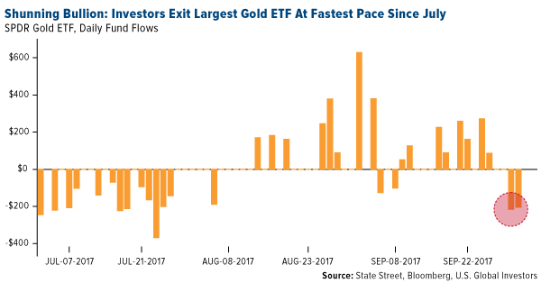 Shunning bullion investors exit largest gold ETF at fastest pace since July