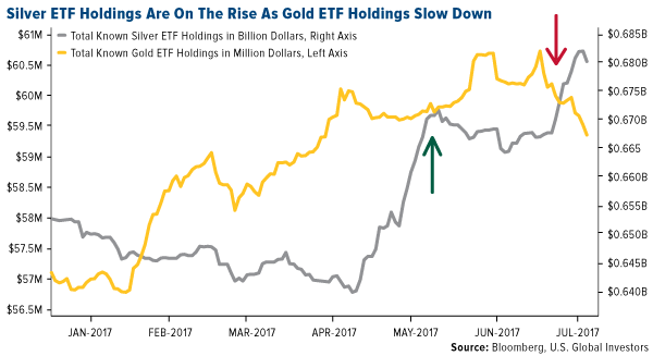 silver etf holdings are on the rise as gold etf holdings slow down