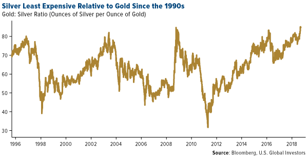 silver is the least expensive relative to gold since the 1990s