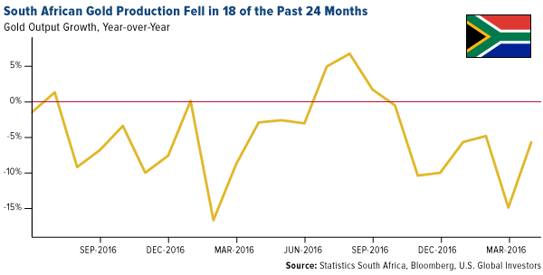 South African gold production fell in 18 of the past 24 months