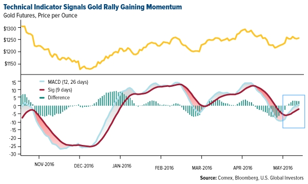 Technical indicator signals gold rally gaining momentum