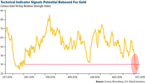 Technical Indicator Signals Potential Rebound for Gold