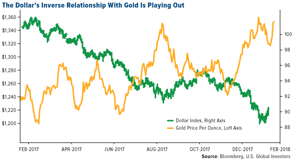 The dollars inverse relationship with gold is playing out